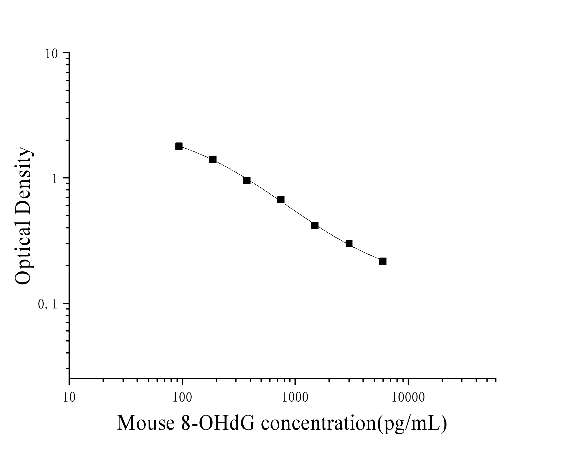 Mouse 8-Hydroxydeoxyguanosine (8-OHdG) ELISA Kit Mouse 8-Hydroxydeoxyguanosine (8-OHdG) ELISA Kit